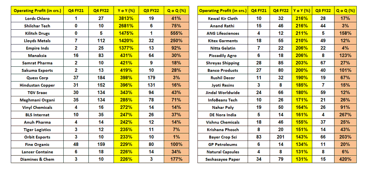 VMK100's tweet photo. Even in such a tough qtr, 120 companies showed more than 50% YoY growth in Operating Profit in Q4

👉 Not only YoY, but they have shown QoQ growth also

👉 Have filtered out some companies with Cash flows getting affected (Debtors &amp; Inventory)

👉 D/E < 1.5, ICR > 2, Mcap > 100 https://t.co/9jqZIG8tXl