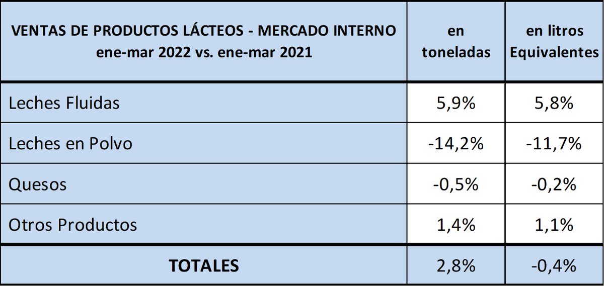 #SabíasQue
En el primer trimestre del 2022 vemos una recuperación importante en leches fluidas (sobre todo no refrigeradas), en comparación a ene-marzo 2021.). También en leches saborizadas y yogures, tras las bajas sufridas en pandemia.

#ProductosLácteos #MercadoInterno #Venta