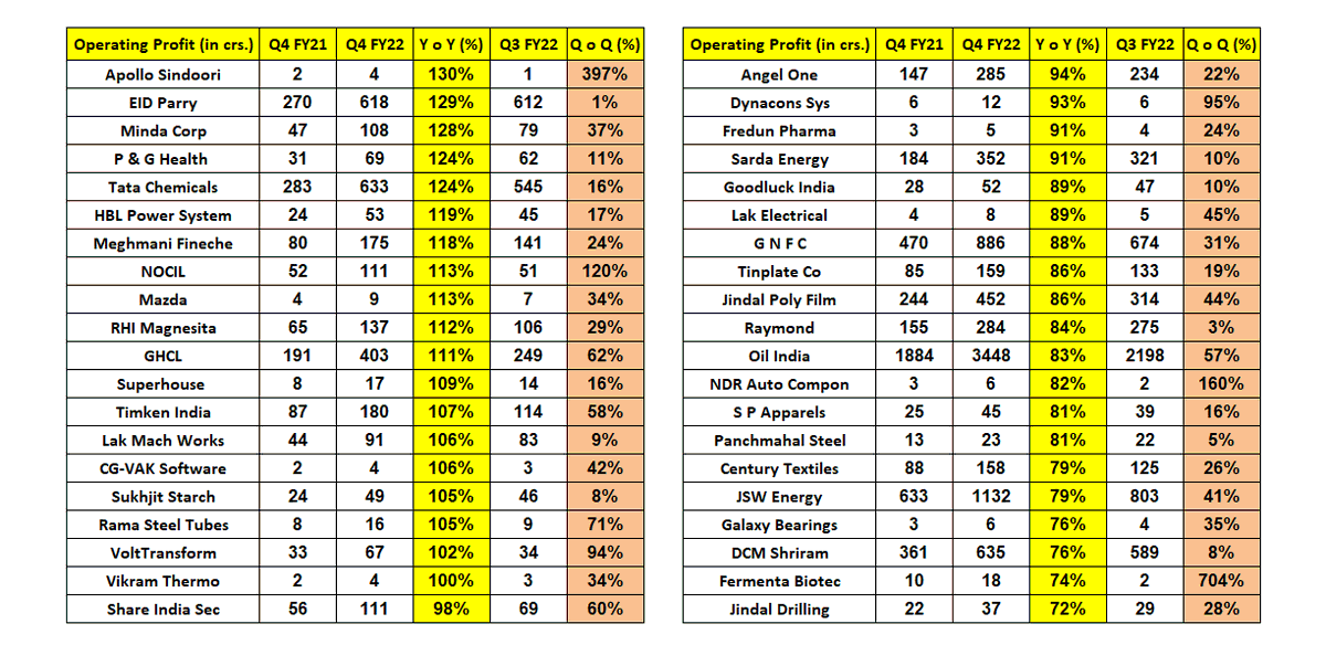 VMK100's tweet photo. Even in such a tough qtr, 120 companies showed more than 50% YoY growth in Operating Profit in Q4

👉 Not only YoY, but they have shown QoQ growth also

👉 Have filtered out some companies with Cash flows getting affected (Debtors &amp; Inventory)

👉 D/E < 1.5, ICR > 2, Mcap > 100 https://t.co/9jqZIG8tXl