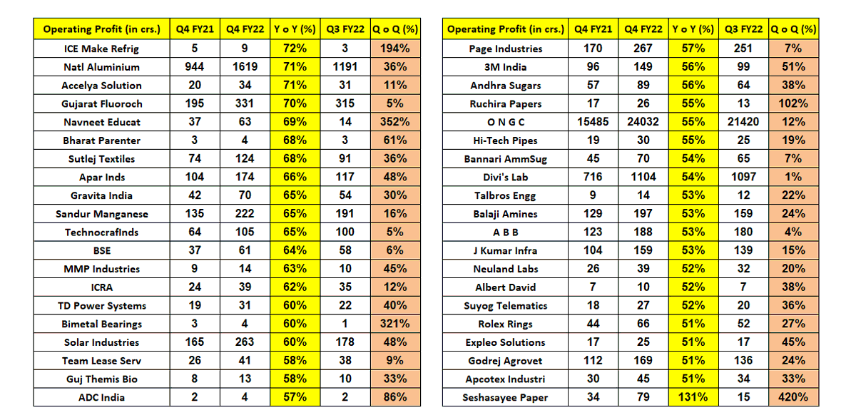 VMK100's tweet photo. Even in such a tough qtr, 120 companies showed more than 50% YoY growth in Operating Profit in Q4

👉 Not only YoY, but they have shown QoQ growth also

👉 Have filtered out some companies with Cash flows getting affected (Debtors &amp; Inventory)

👉 D/E < 1.5, ICR > 2, Mcap > 100 https://t.co/9jqZIG8tXl