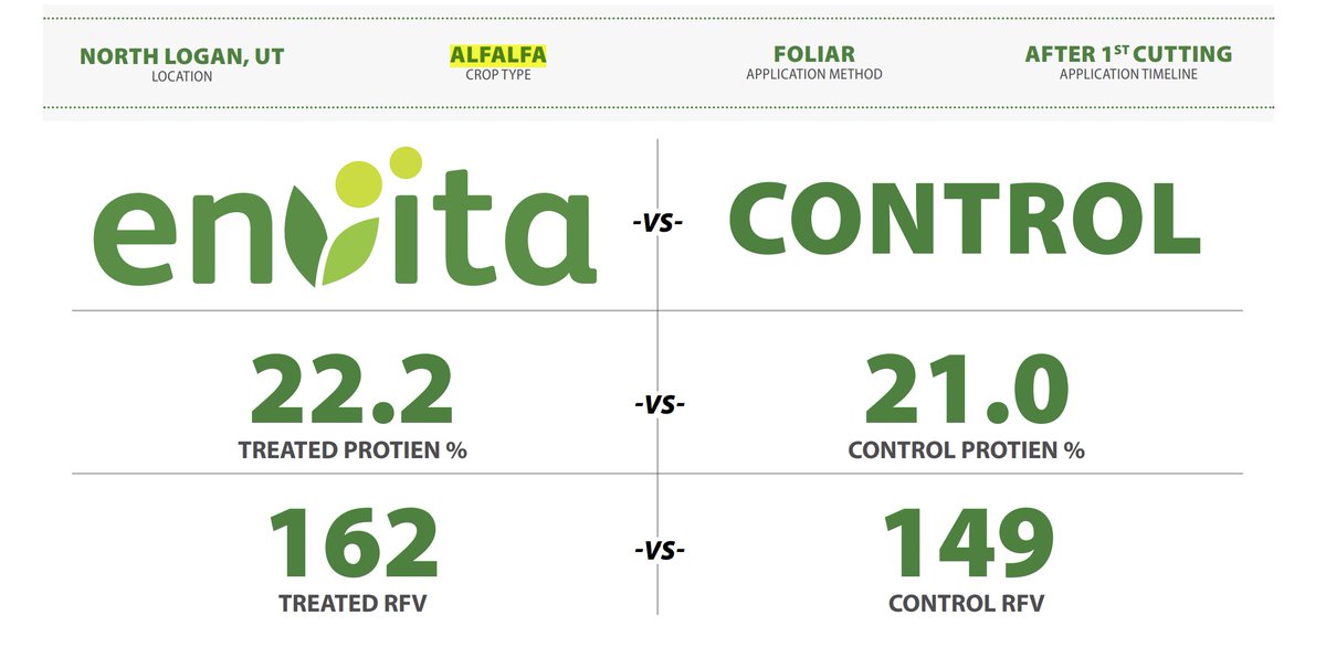 Envita doesn’t just increase yield—in multiple replicated trials, Envita increased RFV by 13+%!