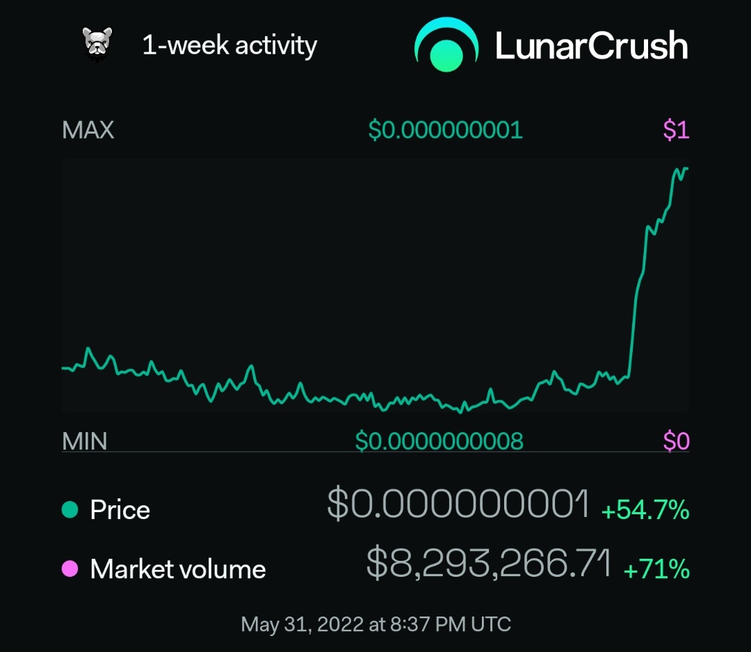 BscPitbull's tweet photo. Pitbull weekly activity: 
Price: $0.000000001 +54.67% last 24H🟢
Market volume: Up +70.98%

Data by #LunarCrush

$pit #pitbull #bnb $bnb #btc https://t.co/TOLeDTob60
