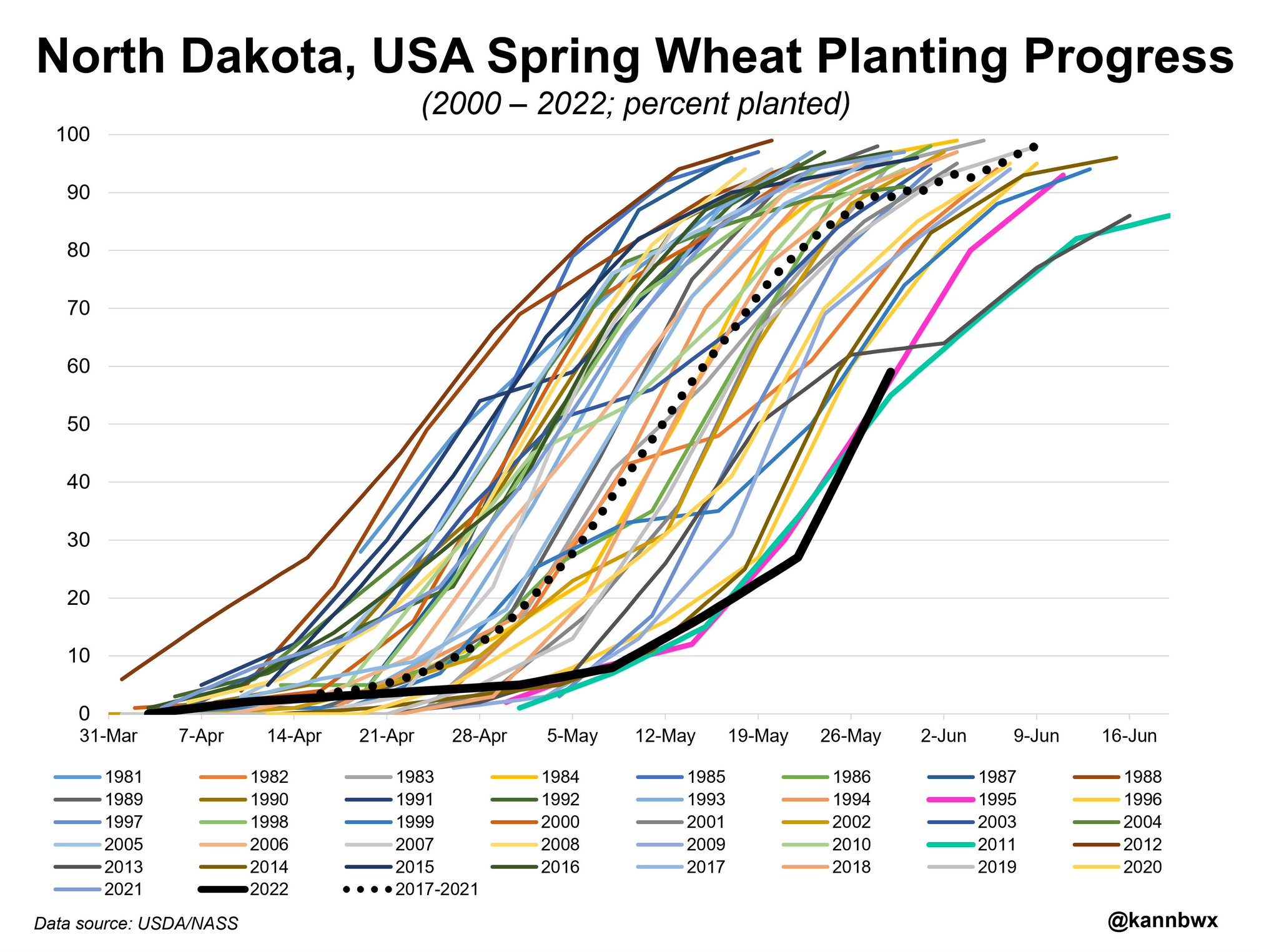 Karen Braun on Twitter "North Dakota's spring wheat planting is no