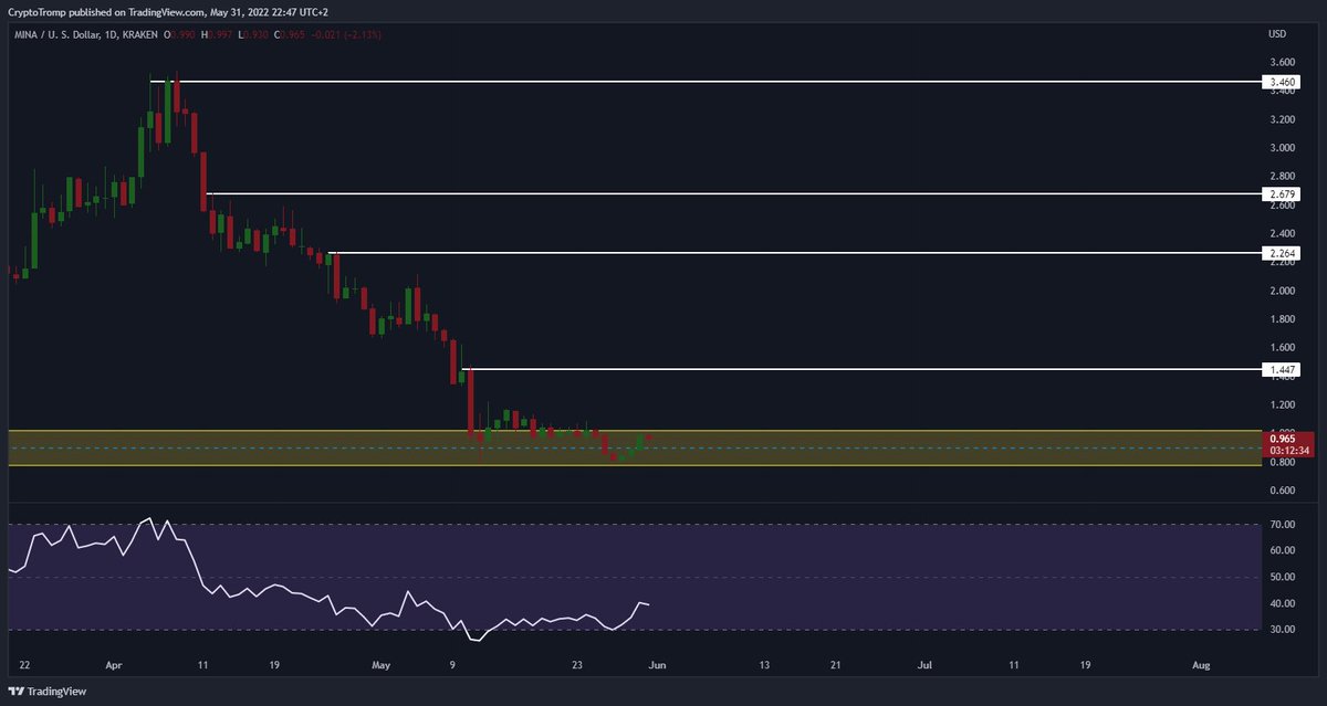 CryptoTromp's tweet image. Looking for a trade on @MinaProtocol. 

First we need to wait and see if bitcoin can hold the 31k level!