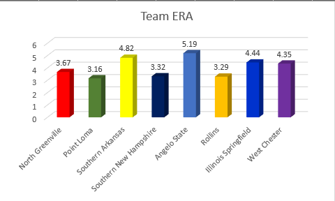 claytonboling15's tweet photo. Pitching/Defense stats for the #D2CWS:
Team ERA
1)@plnubaseball
2)@rollinsbaseball
3)@snhu_baseball
4)@NGUBaseball 
5)@BaseballWcu 
6)@UISBASEBALL 
7)@MuleriderSports 
8)@RamsASUbaseball https://t.co/8NEE6zFyXb
