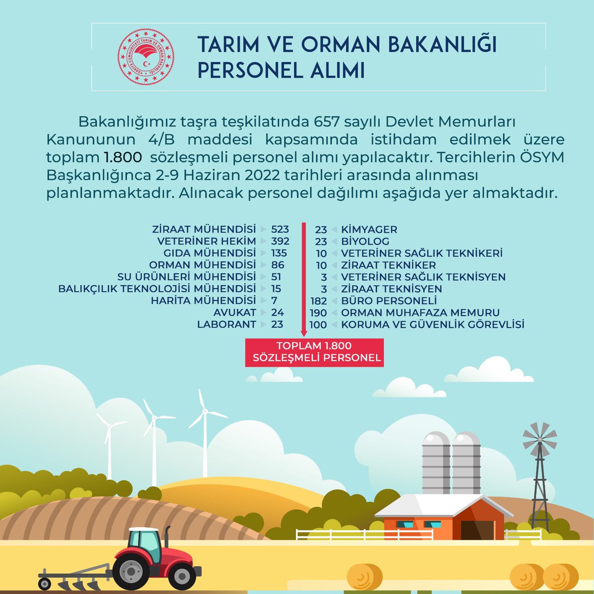 Bakanlığımız taşra teşkilatında 657 sayılı Devlet Memurları Kanununun 4/B maddesi kapsamında istihdam edilmek üzere toplam 1.800 sözleşmeli personel alımı yapılacaktır.