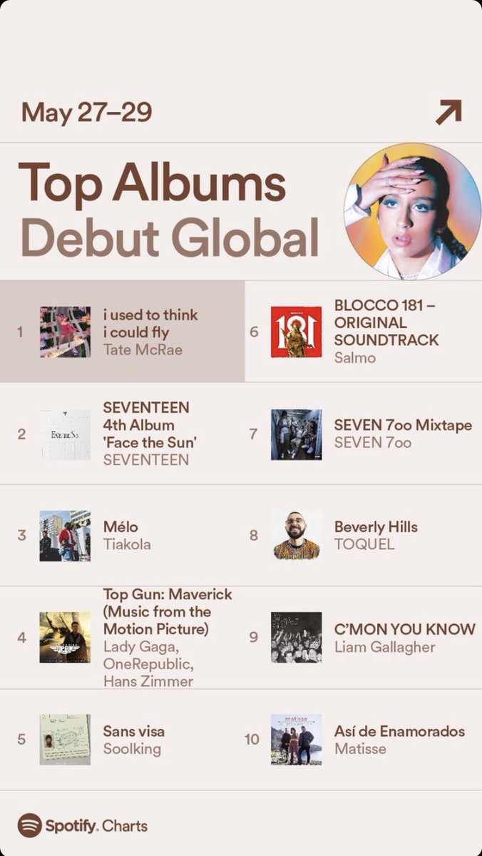 📈| #iusedtothinkicouldfly by <a href="/tatemcrae/">Tate McRae</a> is the #1 top album debut globally on Spotify this week.