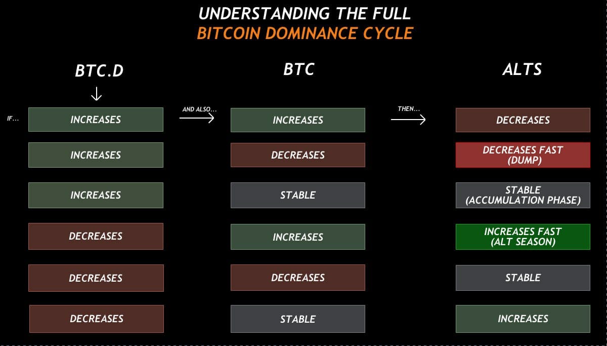CryptoTromp's tweet image. This is an old one. But this still works!

When you want to trade altcoin keep this in mind. 

$btc $eth $crypto $usdt
