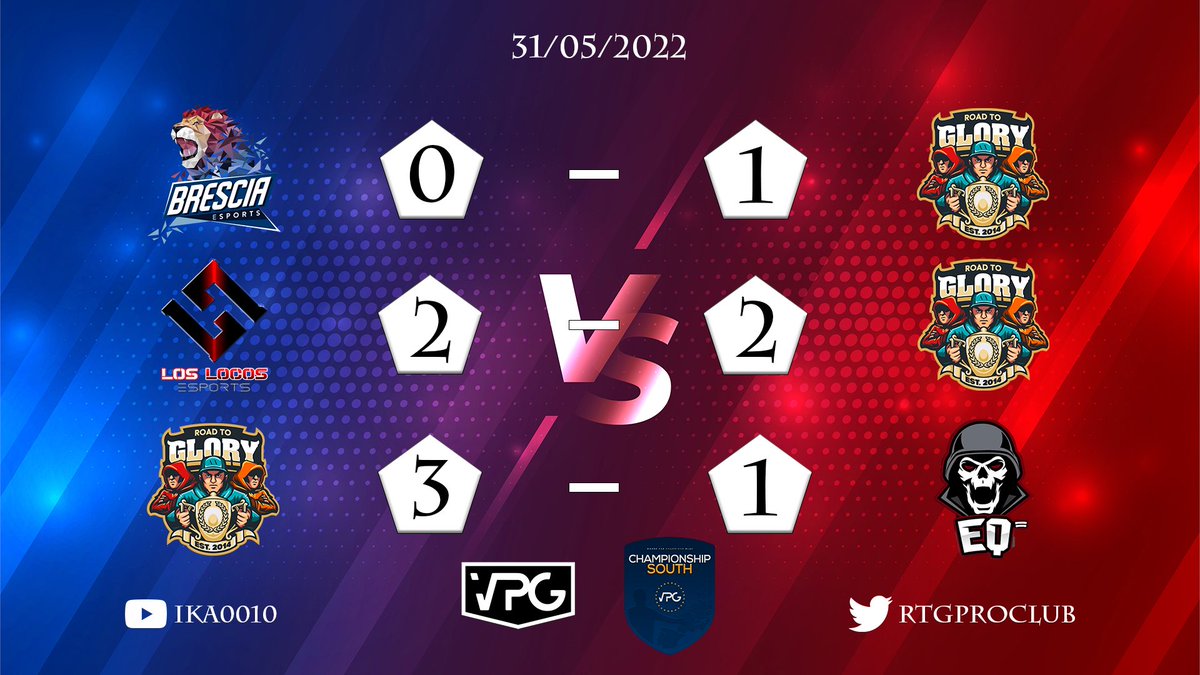 Results of 31/05/2022 at <a href="/OfficialVPG/">Virtual Pro Gaming</a> <a href="/VPGEurope/">Virtual Pro Gaming | Europe</a>

🏆 VPG Esports Cup
🆚 @BSe_ProClubPS 
✅ 1-0

🏆 Championship South
🆚 @LosLocosEsport
  🟰  2-2

🏆 Championship South
🆚 <a href="/The__Equalizers/">Equalizers</a>
✅ 3-1