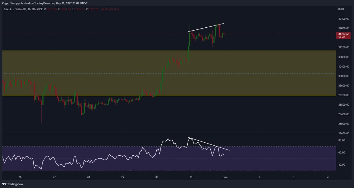 CryptoTromp's tweet image. Hoping for this bearish divergence not to play out. I would love to see the relief rally and break the 33k.