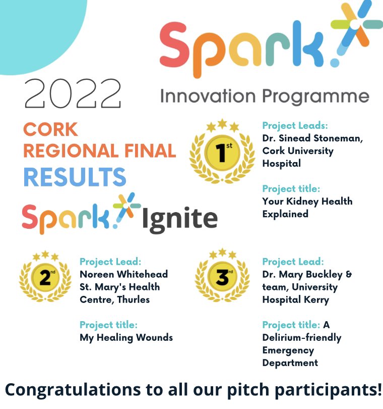 Another great evening spent at the Cork Regional Final of the Spark Ignite Competition 2022. Congratulations to our winners tonight and to all of our pitch participants. We will spotlight our 1st, 2nd and 3rd prize winners tomorrow. Good night all 😴