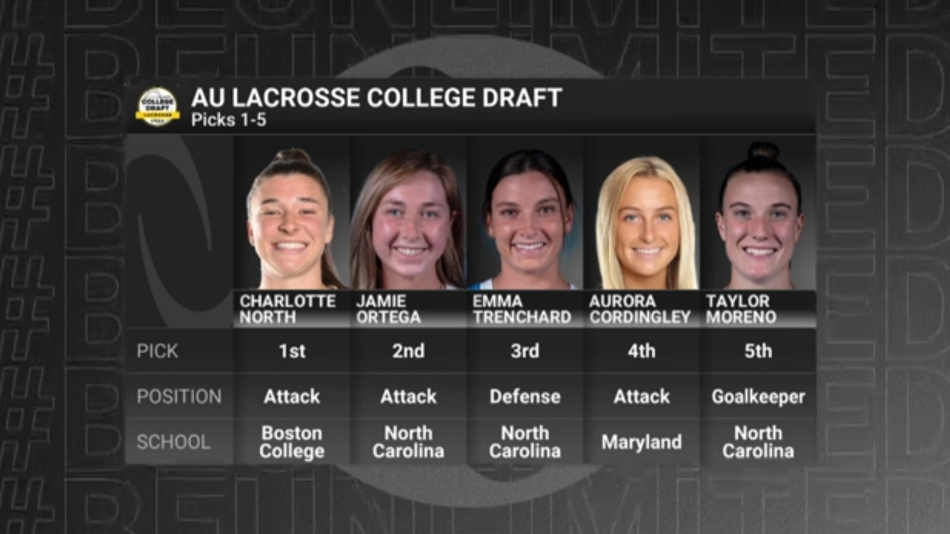 Pro Lacrosse Talk on Twitter "🥍 2022 Athletes Unlimited Lacrosse Draft