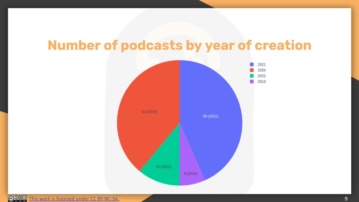 Gusra_Podcast's tweet photo. هل تعلم أن أكثر من 53 بودكاست جزائري 🇩🇿 أطلق في سنة 2020 و 59 في 2021؟
للمزيد من الاحصائيات ترقبوا غدا تقريرنا الذي أعددناه حول البودكاستات الجزائرية
#بودكاست #الجزائر #احصائيات #تحليل #بودكاست #قصرة #Algerian #Podcast #Podcasts #PodSphere #analytics #report #Gusra #Podcast https://t.co/Mr1BZLLr1I