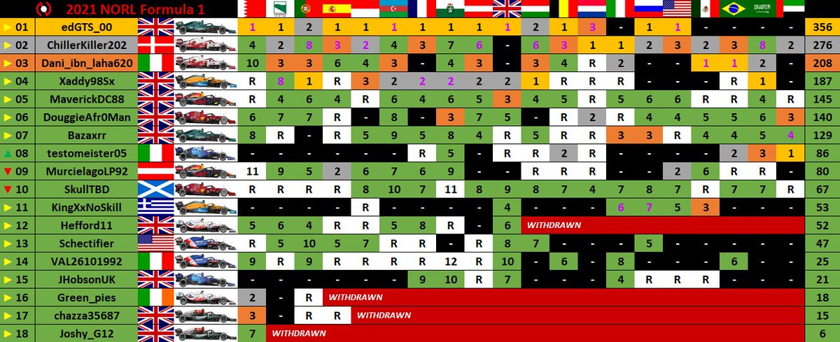 NORL_official's tweet photo. 2021 NORL Formula 1 Championship
Points table after Round 20 of 20 https://t.co/Sqf4WBymcU