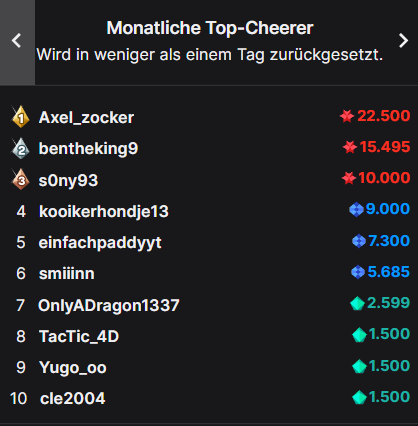Einfach zu krank was in den Streams abgeht! 
Wirklich, vom ganzen Herzen danke an euch alle, auch an jeden stillen Zuschauer der diesen Wahnsinn mitverfolgt 💚