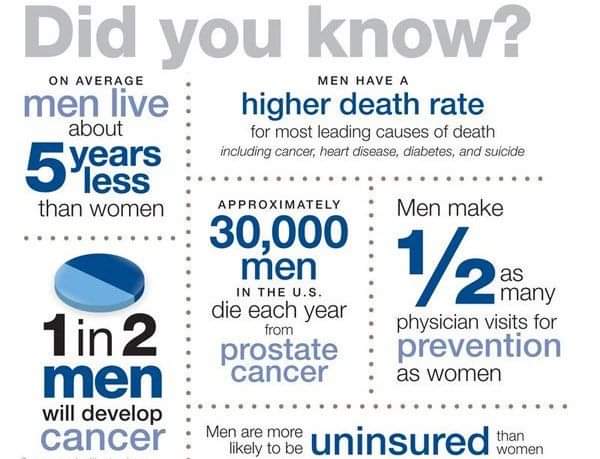 Happy men's health awareness month. Men are 50% less likely to schedule a well-visit with a primary care provider than women are. Yet prevention and early diagnosis can make a big difference in men's health.When was the last time you saw your doctor?  #mens chronicles #MensHealth