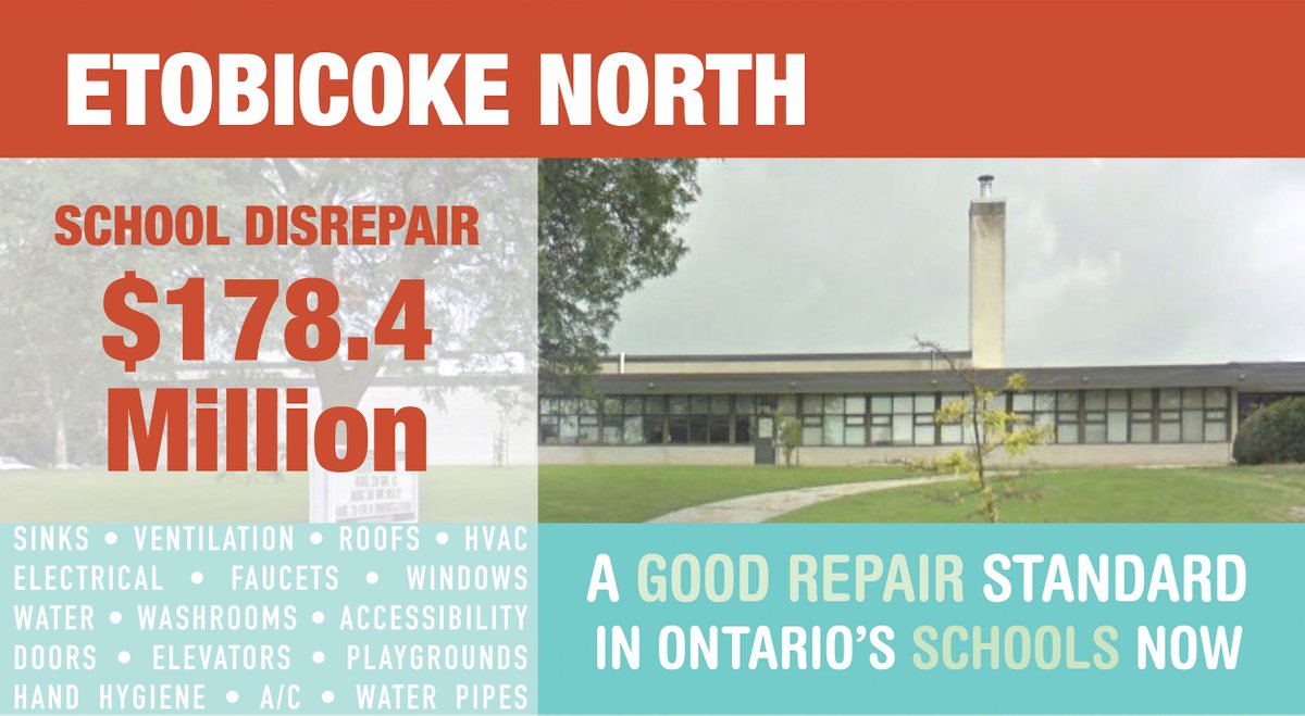 Etobicoke Schools Log $611.8M Disrepair $151.8-M=Etobicoke-Lakeshore Schools $281.6-M=Etobicoke Centre $178.4-M =Etobicoke North. ❎Under Ford's watch, the condition of our kids' schools deteriorated by $1B. VOTE FOR CHANGE #onted #onpoli @LFairclo @NoelSemple