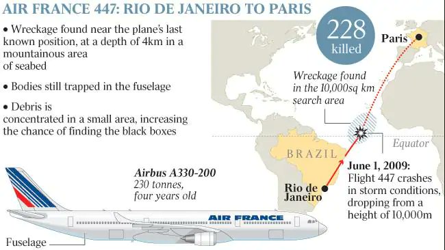 OnDisasters's tweet image. #OTD in 2009: Air France Flight 447, an A330, crashes NE off Brazil, all 228 aboard die. Aircraft disappeared on a transatlantic route, wreck found 1300 Mi NE of Natal. Investigators pointed combination of frozen sensors and pilot actions/training resulting in loss of control.