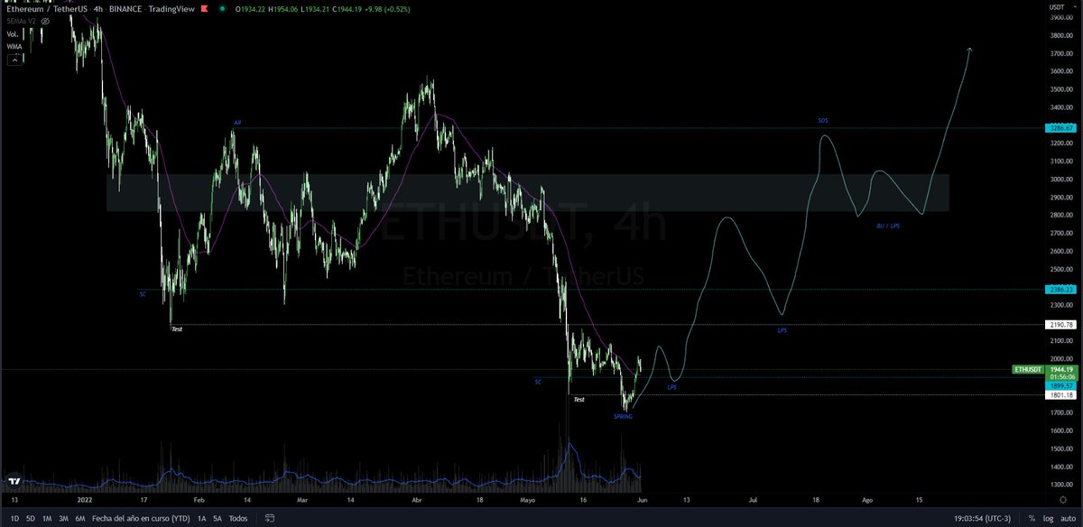 Ger314Arg's tweet image. #ETH #Wyckoff #projection