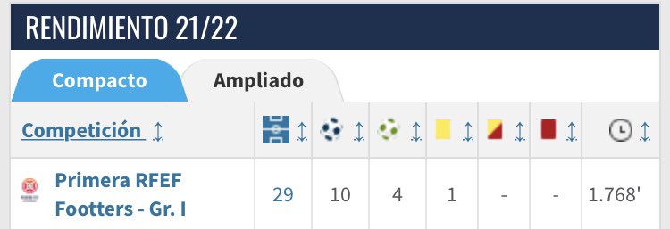 esatearren's tweet photo. @oscarbtome @leondeportivo @RadioLeonSER Te dejo sus estadísticas (transfermarkt) del año del ascenso del Logroñes y de este año en la Cultu. Para mi tiene mejores datos este año, asique igual es el como se le mira/juzga…. https://t.co/VSfR97nLaG