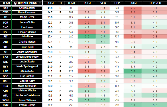 Furnacepicks's tweet photo. #MLBPROJECTIONS #Gamblingtwitter #Fanduel https://t.co/X4HYQHwWb9