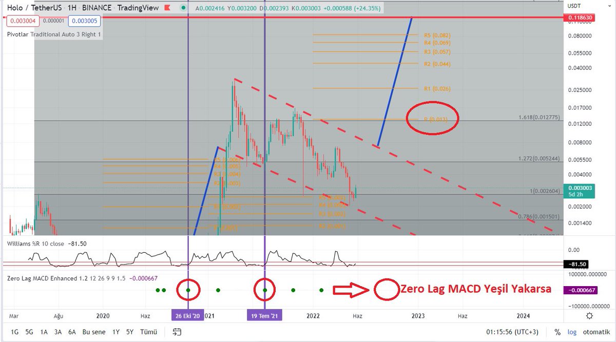 Holocoin logaritmik teknik analizi… boğa için zero lag MACD yeşil yakar ve haftalık pivot 0,013 üstüne atarsa ozaman ilk hedef 0,11863… burada not olarak kalsın. #Holocoin <a href="/H_O_L_O_/">Holo</a> @holochain #bitcoin <a href="/paradotor/"></a>