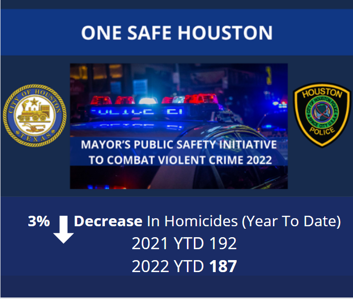 Today, Mayor Sylvester Turner and <a href="/houstonpolice/">Houston Police</a>  Department announced decrease in homicide rates, for the first time in more than a year, as a result of  #OneSafeHouston!  
 
View full news release here: bit.ly/3PXcVBc