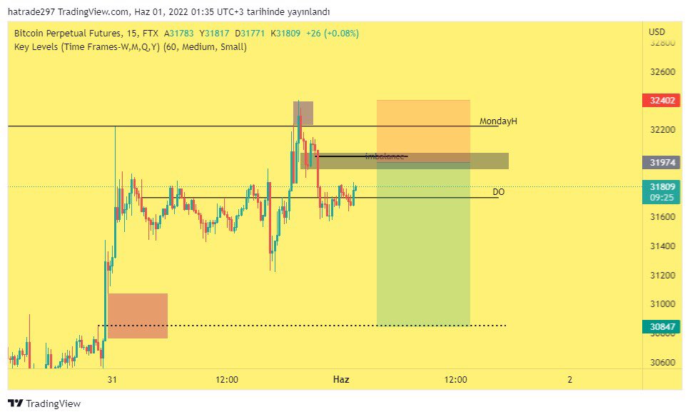 hatrade297's tweet photo. #btc Böyle bir scalp işlem alacagım.30800 seviyelerinde bıraktıgı dengesizliğe gitmesini bekliyorum. #priceaction https://t.co/yg3PT1M9Is