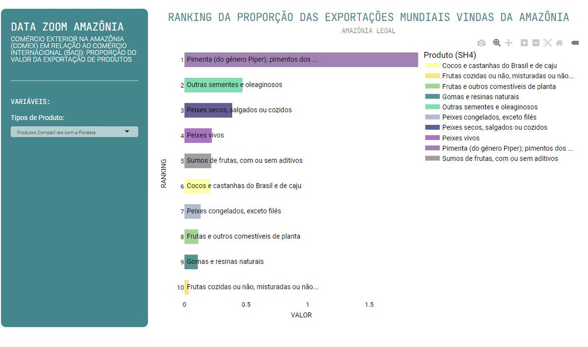 O potencial produtivo de bens e serviços relacionados à floresta na Amazônia é enorme. No entanto, esse potencial parece ser desperdiçado. 

Acesse o ranking interativo de exportação de produtos que são compatíveis com a floresta em pé.

datazoomamazonia.com.br/2022/05/31/par…