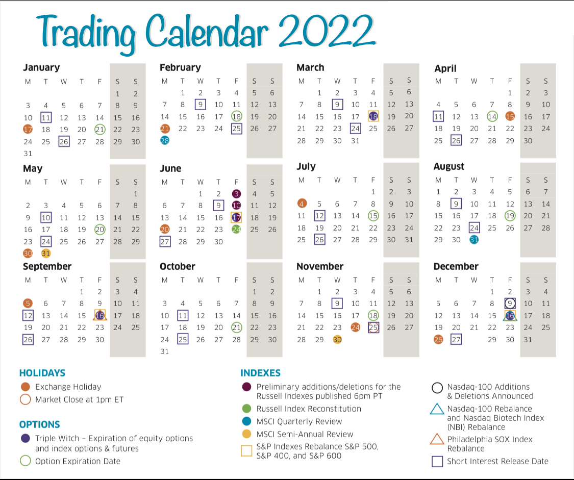 usaoption's tweet photo. 📅2022 Trading Calendar 📅
Types of Market Events include:

🔸 Exchange Holidays &amp; Early Closures
🔸Triple-Witch (formerly ‘Quad-Witch’)
🔸OpEx (Options Expiration Dates-monthly)
🔸 Index Rebalance &amp; Reconstitution Dates
🔸 Short Interest Release (FINRA bi-monthly)

#SPX  $QQQ https://t.co/8Fj3Dts1IA