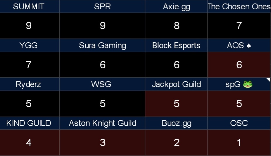 ¡Vamos primeros junto a <a href="/SummitGGuild/">Summit Gaming Guild</a> en victorias por equipos!

¿Volveremos a ser el mejor equipo del Torneo? 😏

Mañana lo averiguaremos 😬

Gg's a todos 💪
#AxieInfinity @EsportsAxie