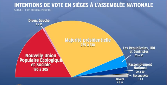 2022Elections's tweet photo. 🔴 Pour la première fois, une projection @IfopOpinion donne entre 270 et 310 députés pour Ensemble (LREM-MoDem-Horizons), c'est-à-dire que le président de la République pourrait ne pas obtenir de majorité absolue (289 députés) à l'issue des élections #Législatives. https://t.co/x4PkD6j5F5