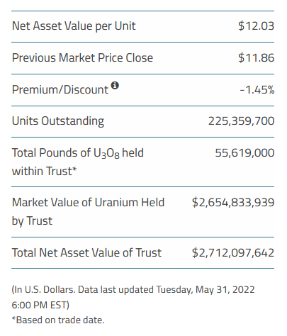 quakes99's tweet photo. Today @Sprott issued 324,300 Physical #Uranium Trust units🏧🤠 to raise $3.8M💵🥳 but stacked no #U3O8🏦🔒 with NAV at US$2.712B.💰 SPUT now holds $57.2M for stacking😃🛒 closing at a -1.45% Discount to NAV🤨 Today's Spot Price: $47.73/lb⬆️ #Time4Stacking🏄♂️https://t.co/iVdxcOfVo0 https://t.co/rNxfGnQxvF