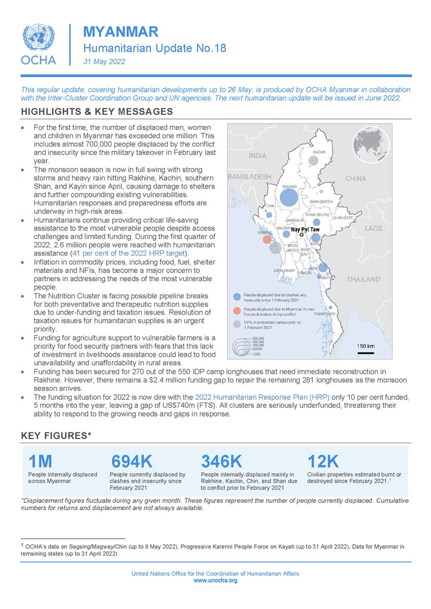 For the first time, the number of displaced men, women and children in Myanmar has exceeded one million. This includes almost 700,000 people displaced by the conflict and insecurity since the military takeover in February last year.
#WhatsHappeningInMyanmar