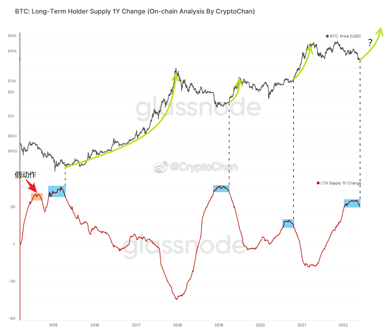 Cryptochan 1 黑线为 Btc 价格 红线为 Btc 长期持有者筹码持有量1年净变化指标 历史上 每当该指标进入下降趋势 图中蓝色区域 往往意味着右侧抄底信号的出现 牛市旋即开启 好消息是该指标当前已进入下降趋势 领先其他所有指标最先出现右侧信号