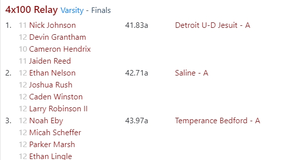 michtrack's tweet photo. RELAY DOMINANCE: @udjtrack_field continues to crush the baton work, producing state leaders in the 4x1 and 4x4 at Steeb, along with a nice 4x2 as a warmup. (And check out their B 4x4!) Excited for Saturday! @jaiidenreed @CamHendrix1 @DevinJGrantham @Njrules1 @trakcoach https://t.co/2BQAxNskdp