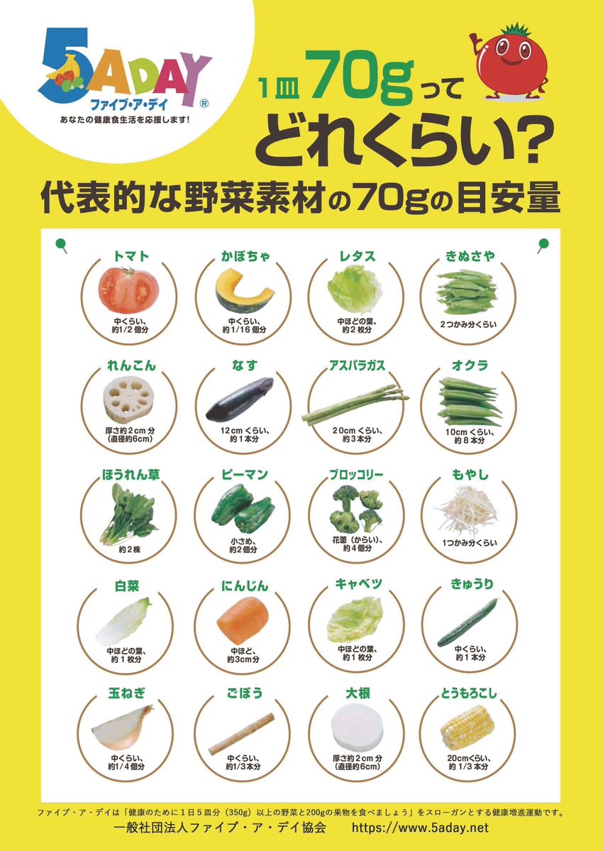 تويتر 春日井市 على تويتر 国民健康 栄養調査によると １日の平均的な野菜摂取量は280gほどで 目標にあと約70g足りていません 野菜70gの目安は サラダやお浸しなら小鉢１皿程度です 日頃の食事にあと１皿の野菜料理を心がけ 毎日を元気に過ごしましょう