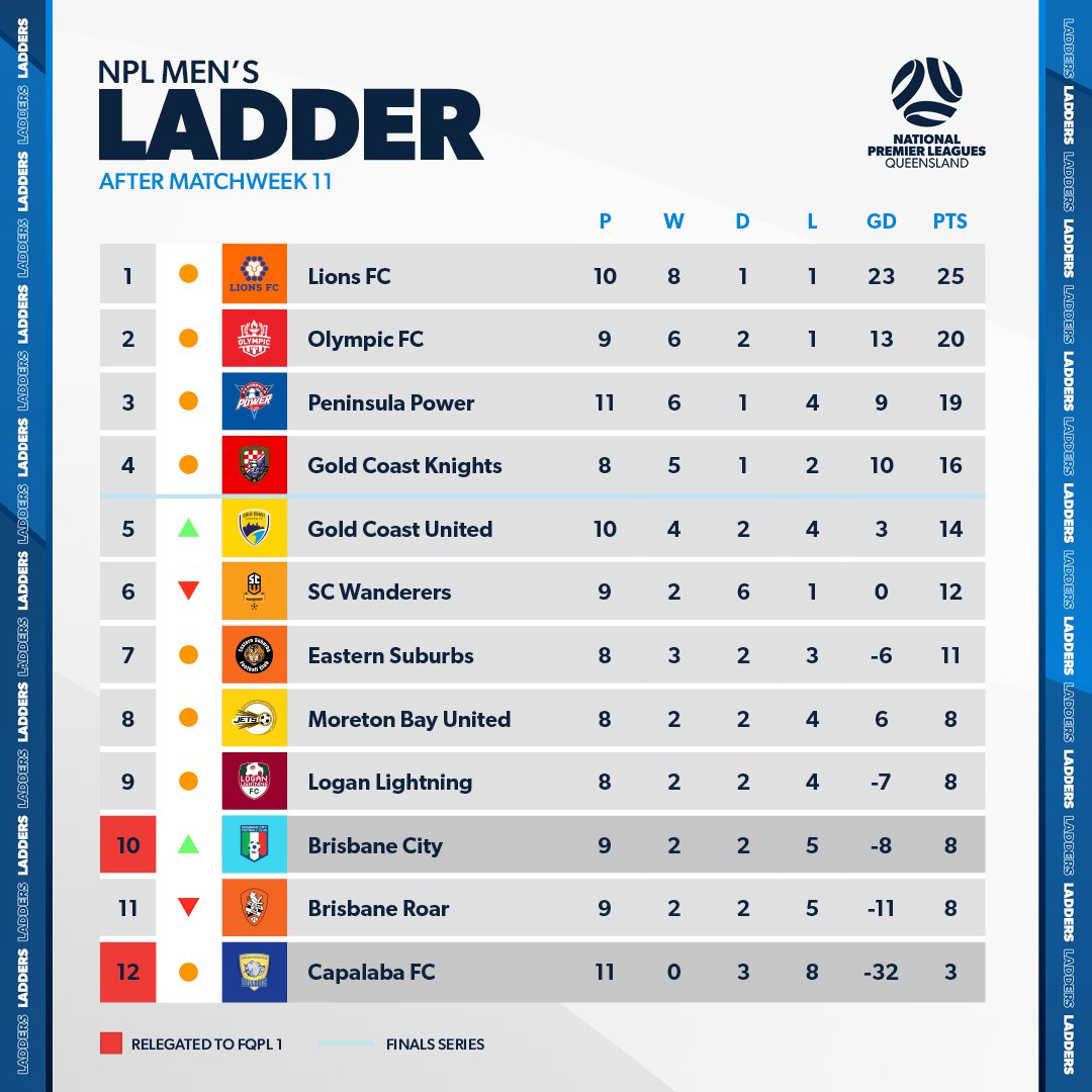 Football Queensland on Twitter "MEN'S LADDERS UPDATE 🔼🔽 Gold Coast Utd