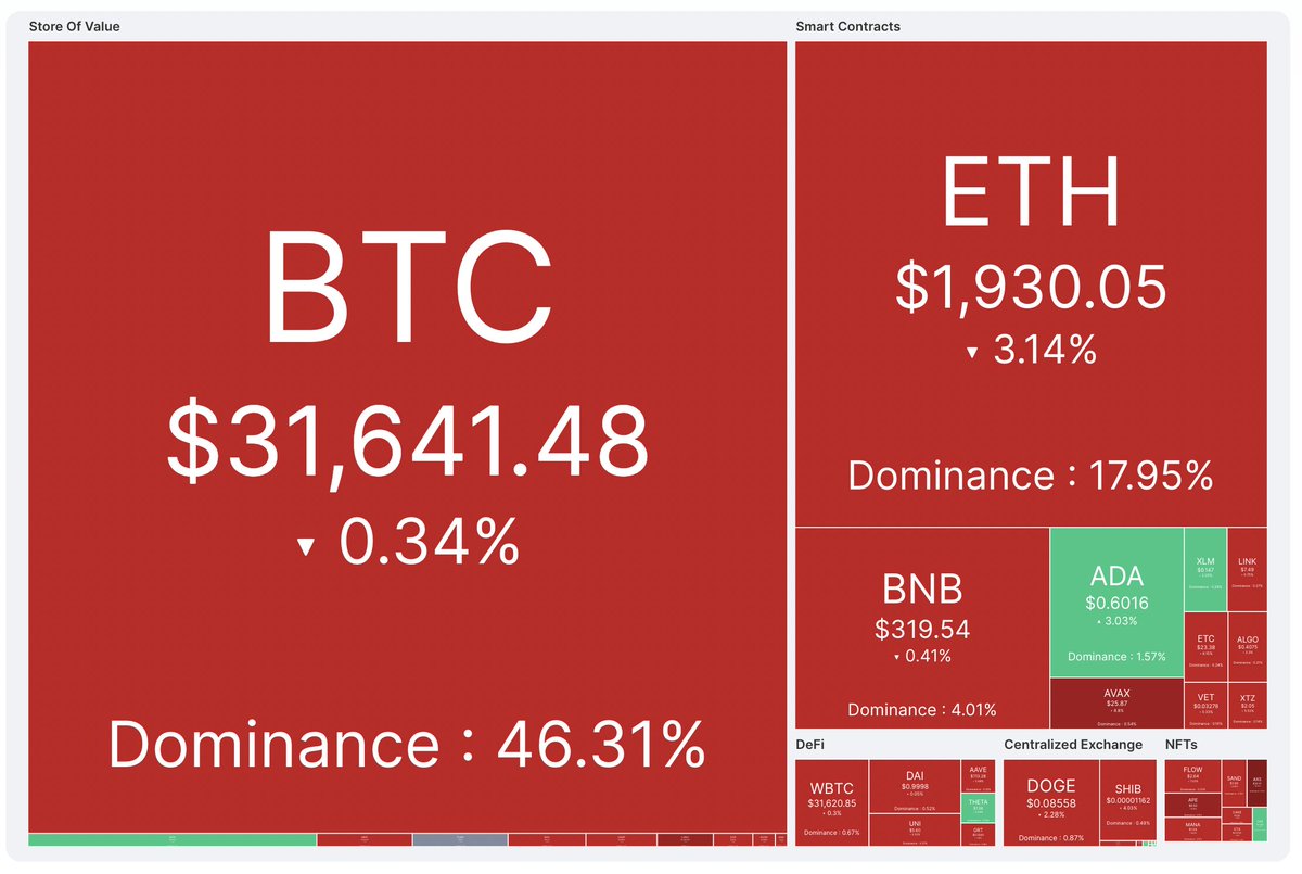 CoinMarketCap's tweet photo. | June 1st, 2022 |. 

Another day, another #CoinMarketCap' Heat Map 🔴 
But wait, something seems a bit off from yesterday's green... 

👉 Details: https://t.co/Denmtrx5za https://t.co/b9KxSlTOzn