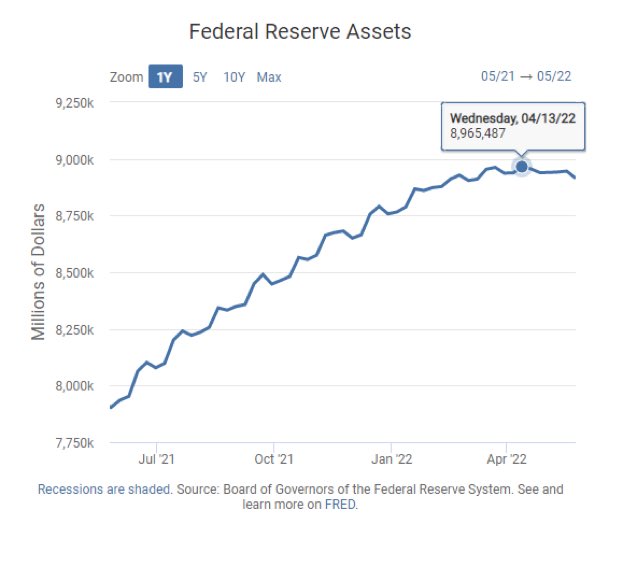 IrwinTrading's tweet photo. Fed Balance Sheet https://t.co/BN6p65CrRB