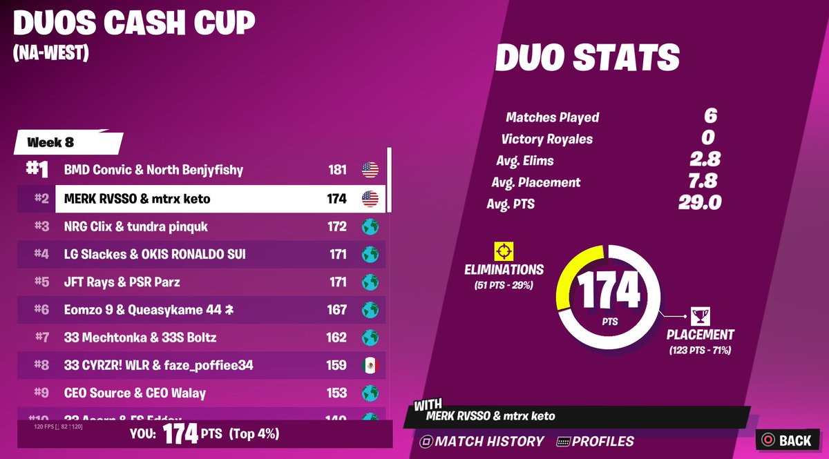 2nd in duo cash cup (600$) <a href="/rvssoFN/">rvsso</a>