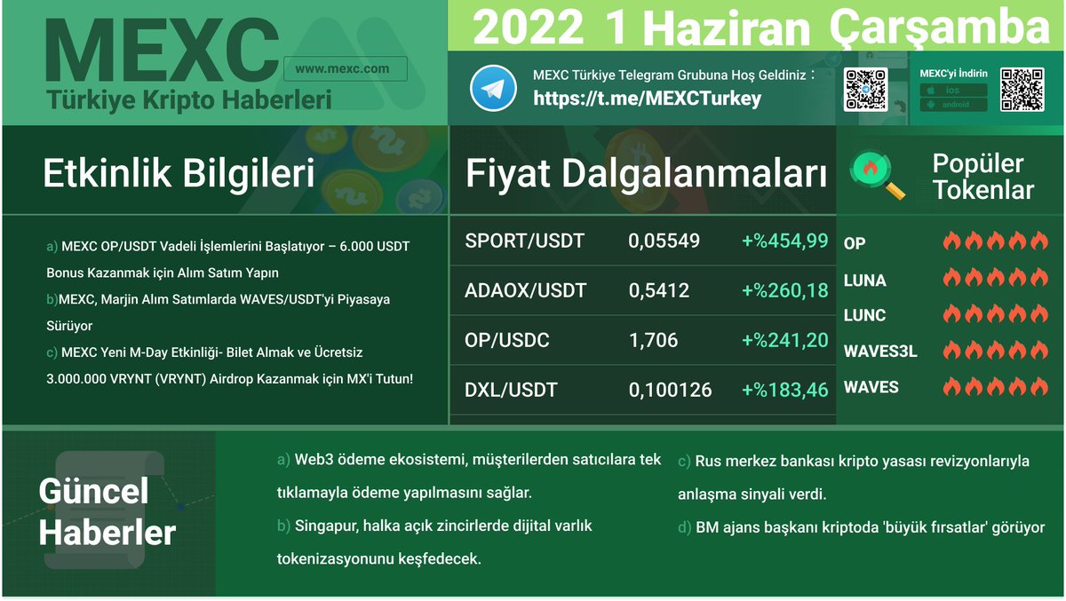 MexcTRResearch's tweet photo. 📰MEXC 1 HAZİRAN GÜNDEMİ📰

👉 Hemen Hesap Açın: https://t.co/0HHewX0yTV
#MEXCTürkiye #ETH #LUNA #BTC #AVAX https://t.co/2rCEU0eCO2