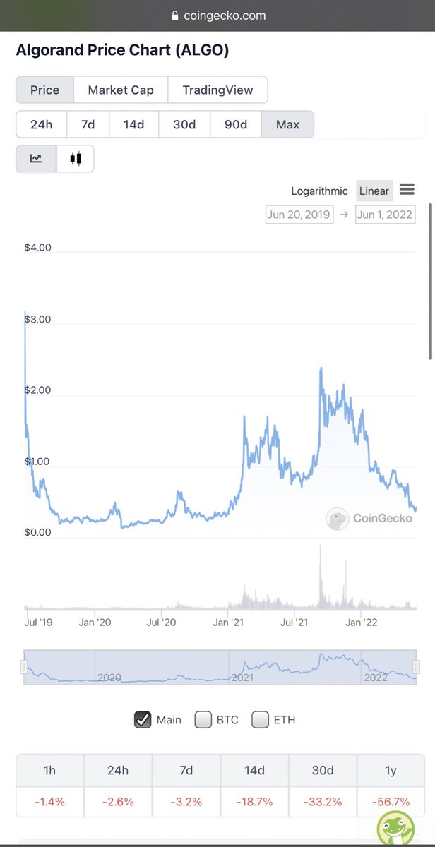 CryptoExpert101's tweet photo. Anyone using this new AlgoDex that just listed today? Seems #algrorand ecosystem is doing well Development (Github) wise. 

Will do further analysis on token metricsfor $ALGO if to ape or not

ATL $.10
ATH $3.56
Curr Price $.40 🤔

Price rekt becuz of market sentiment https://t.co/MMOiR3Loa8