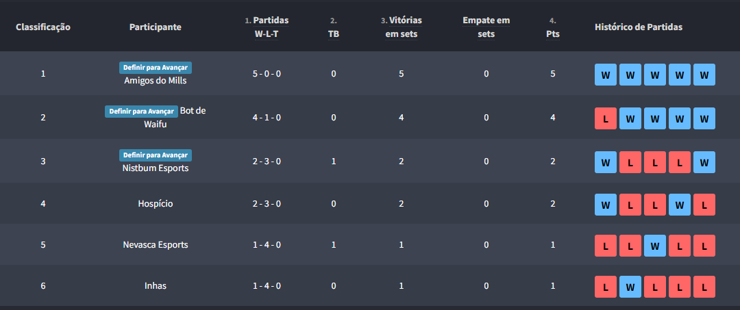 Tudo definido no grupo B!

Avançam para a Winner: Amigos do Mills e <a href="/BotDeWaifv/">Bot de Waifv 2 - Calvo Edition</a> 

Avança para a Lower: <a href="/nistbum/">Nistbum Esports</a> 

Férias: <a href="/time_Ohospicio/">O HOSPÍCIO</a> 

Relegation: <a href="/NevascaEsports/">Nevasca e-Sports</a> 

Rebaixado: <a href="/eoinhas/">É o Inhas</a> 

A definição do grupo A sai ainda essa semana