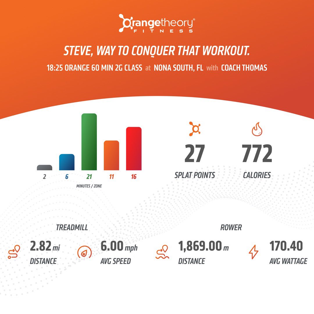 StevieAndLane's tweet photo. #TheChipper workout tonight - #PushPace at 3 min, 2.5 min, etc., w/ 1-min #BasePace between. 7 different floor exercises starting at 40 reps, 35, 30; w/ rows in between, 400m, 350m, 300…. We both like this workout!
@orangetheory #OrangeTheoryFitness   #OTFNonaSouth
#RunRowRepeat https://t.co/v9KEYJIi7u