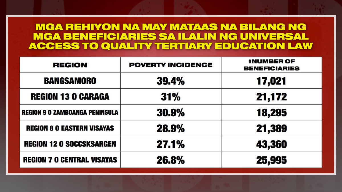 NET25TV's tweet photo. Dalawang milyong estudyante nakinabang sa Universal access to quality education act sa ilalim ng Duterte administration. #NET25ASPN https://t.co/YbRrsLSbDc