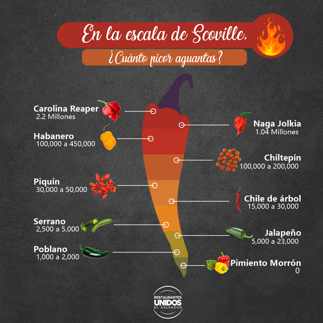 ReunidosSV's tweet photo. ¿Con cuánto picor acompañas tus comidas? https://t.co/B950ZvBEYv