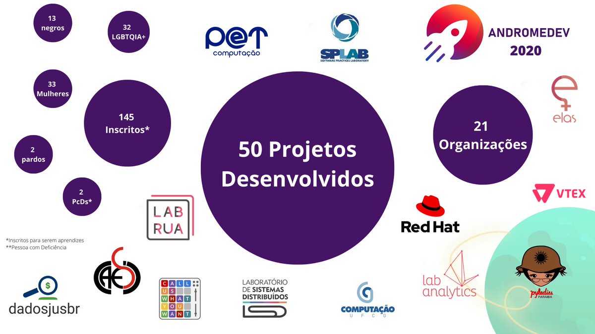 OpenDevUFCG's tweet photo. Vocês já escutaram falar no Andromedev?👀 
Foi o primeiro evento de mentoria organizado por nós, com o intuito de incentivar a participação de estudantes em projetos open source!
Vamos jogar aqui, como quem não quer nada, o resumão dessa maravilha!🤭
cc:@sseraphini 
#bolhadev https://t.co/MO8LpjxIh9