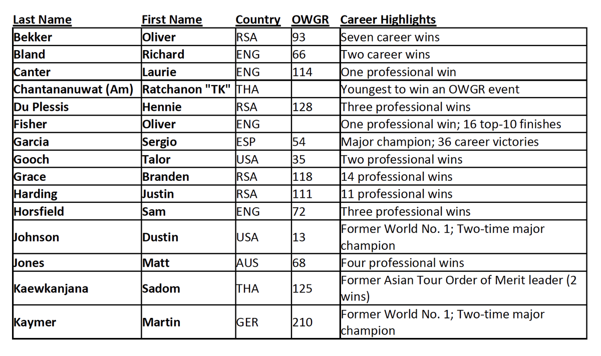 Sean_Zak's tweet photo. Here's the official 42 thus far: DJ, Poulter, Westwood, Louis, Sergio, among others https://t.co/T9cKMdJdMm