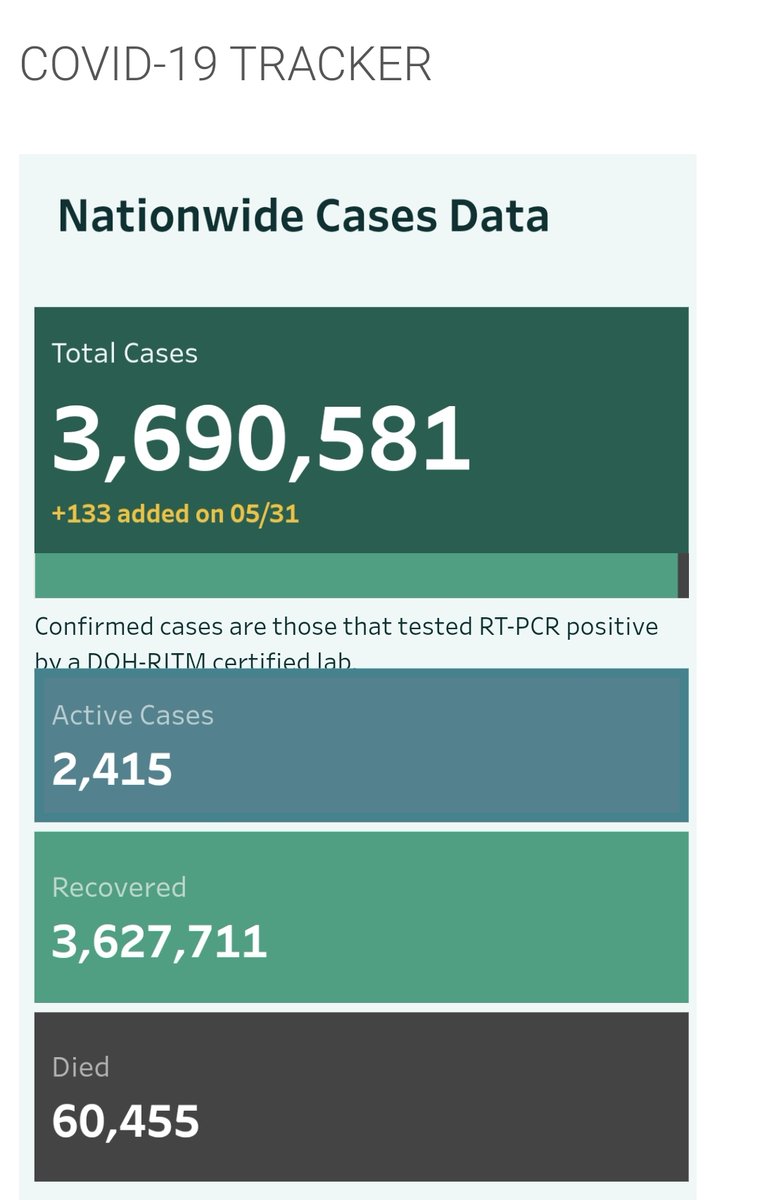 EdselSalvana's tweet photo. WHO predicted 300k active cases in May. The actual number yesterday? 2,415. Despite national elections and repeated rallies of up to a million people. The secret? Continuing high compliance with mask mandates, early boosting and heterologous vaccination. #maskswork #VaccinesWork https://t.co/YPMkmgAv3o